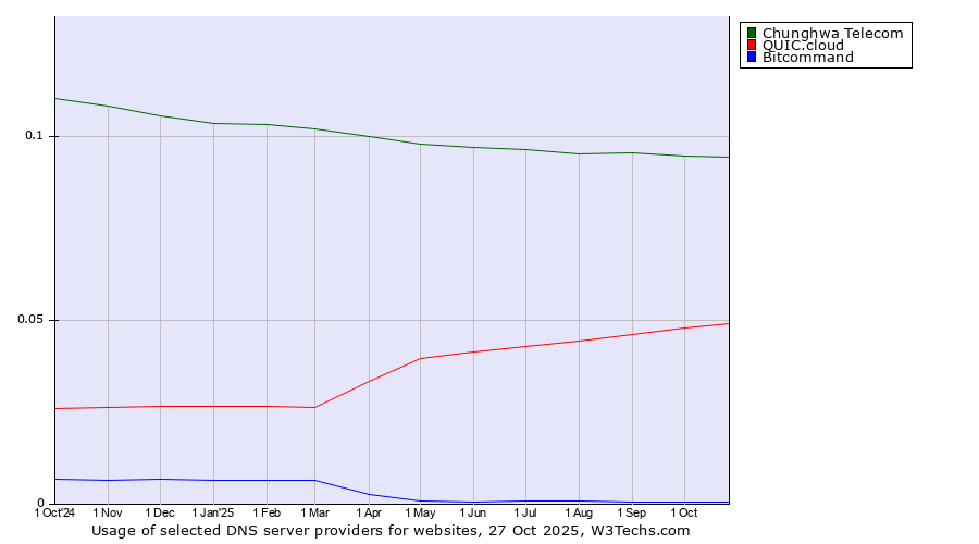 Historical trends in the usage of Chunghwa Telecom vs. QUIC.cloud vs. Bitcommand