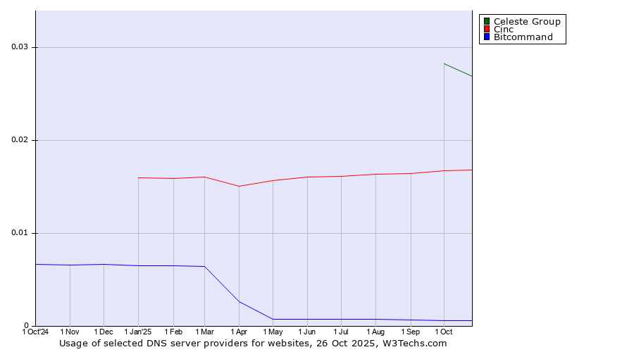 Historical trends in the usage of Celeste Group vs. Cinc vs. Bitcommand