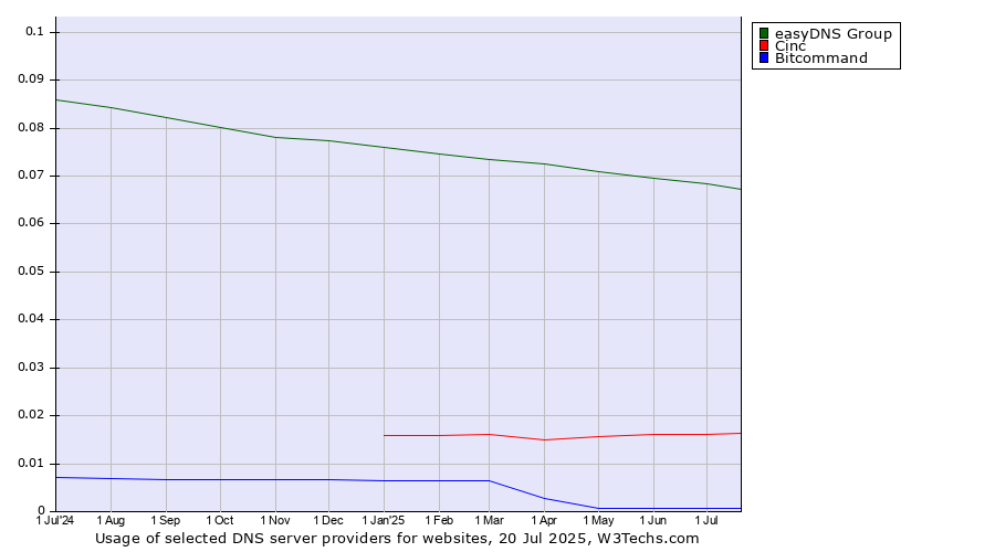 Historical trends in the usage of easyDNS Group vs. Cinc vs. Bitcommand