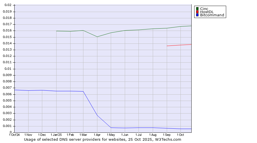 Historical trends in the usage of Cinc vs. HostDL vs. Bitcommand