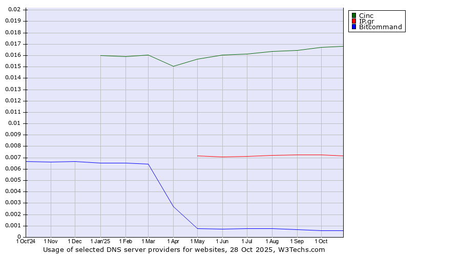 Historical trends in the usage of Cinc vs. IP.gr vs. Bitcommand