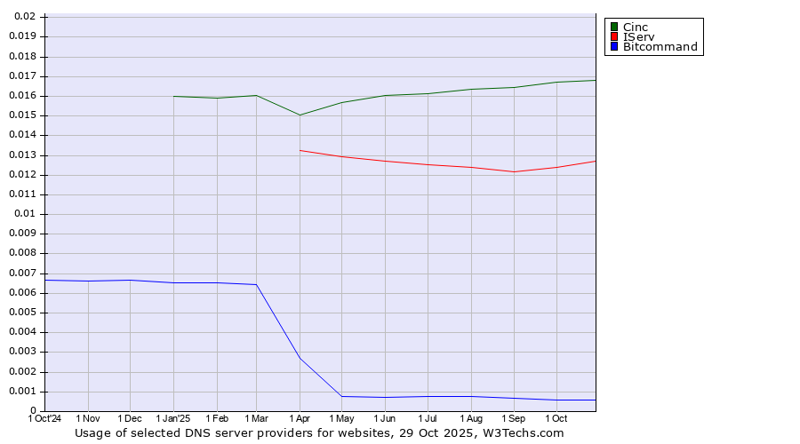 Historical trends in the usage of Cinc vs. IServ vs. Bitcommand