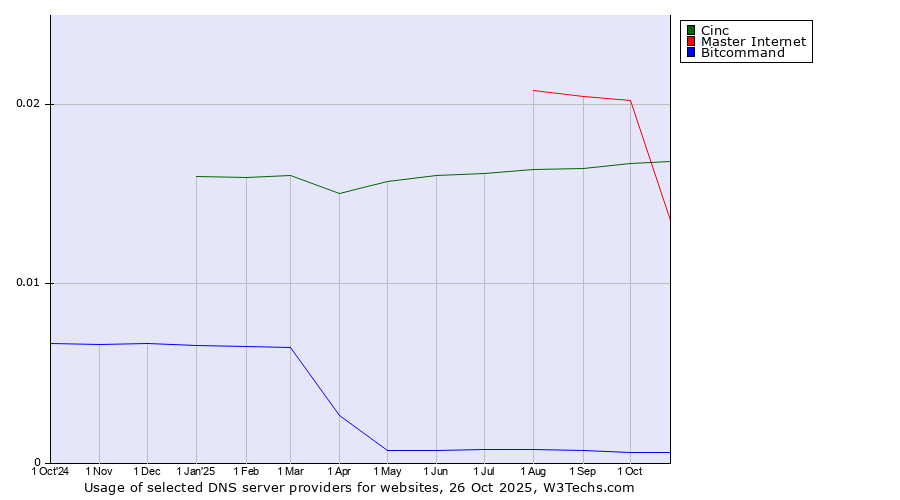 Historical trends in the usage of Cinc vs. Master Internet vs. Bitcommand