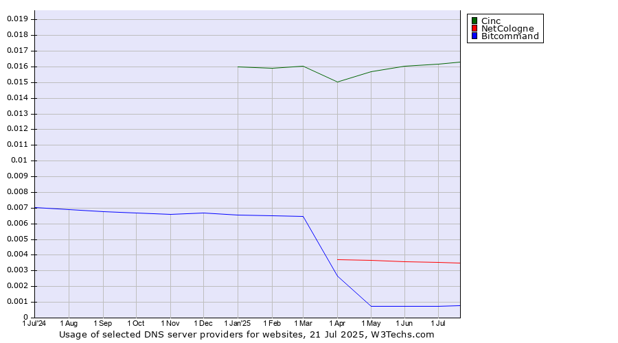Historical trends in the usage of Cinc vs. NetCologne vs. Bitcommand