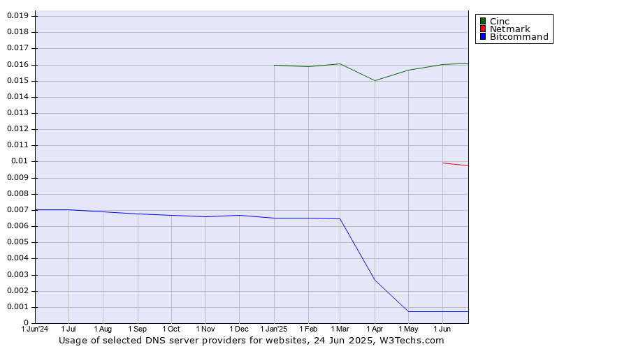 Historical trends in the usage of Cinc vs. Netmark vs. Bitcommand