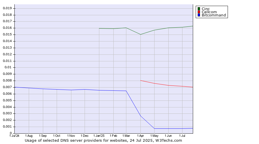 Historical trends in the usage of Cinc vs. Cellcom vs. Bitcommand