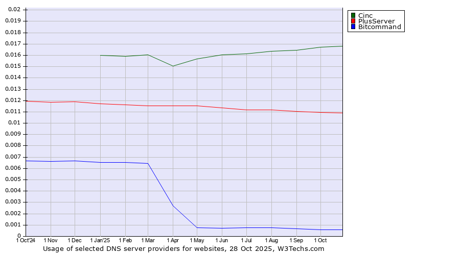 Historical trends in the usage of Cinc vs. PlusServer vs. Bitcommand