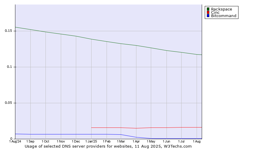 Historical trends in the usage of Rackspace vs. Cinc vs. Bitcommand