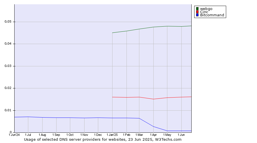 Historical trends in the usage of webgo vs. Cinc vs. Bitcommand