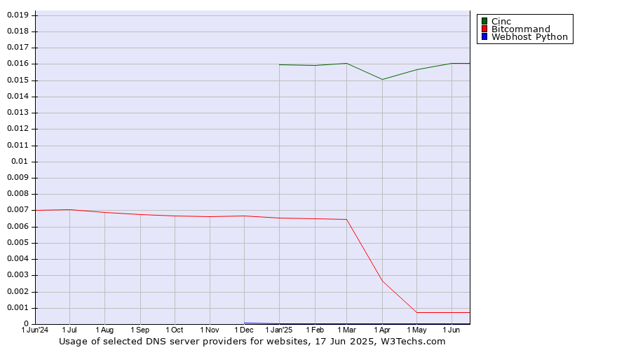 Historical trends in the usage of Cinc vs. Bitcommand vs. Webhost Python