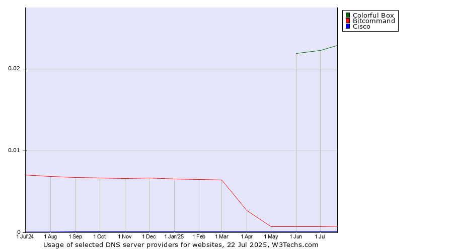 Historical trends in the usage of Colorful Box vs. Bitcommand vs. Cisco