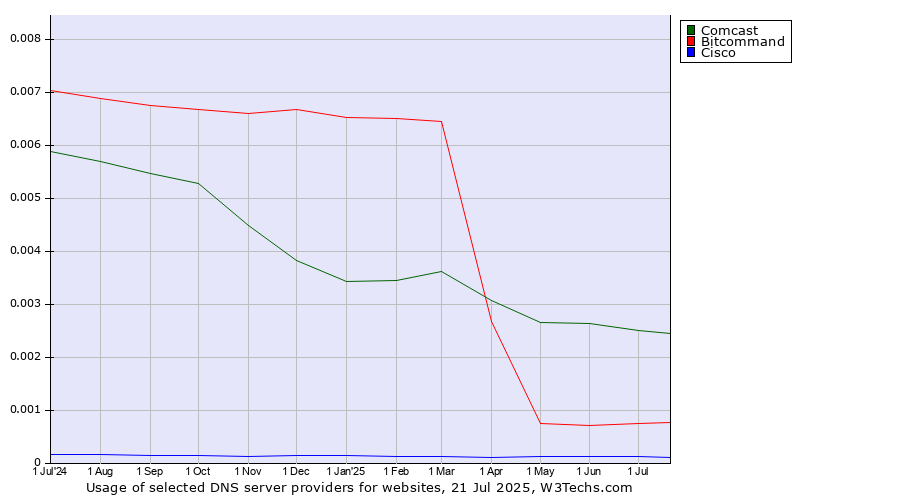Historical trends in the usage of Comcast vs. Bitcommand vs. Cisco
