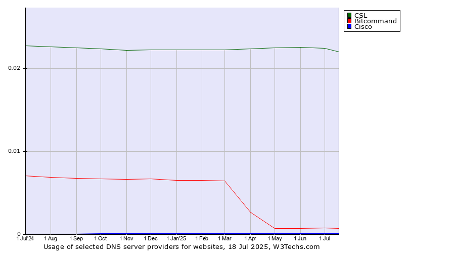 Historical trends in the usage of CSL vs. Bitcommand vs. Cisco