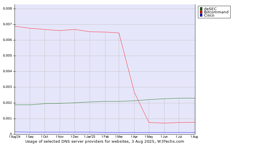 Historical trends in the usage of deSEC vs. Bitcommand vs. Cisco