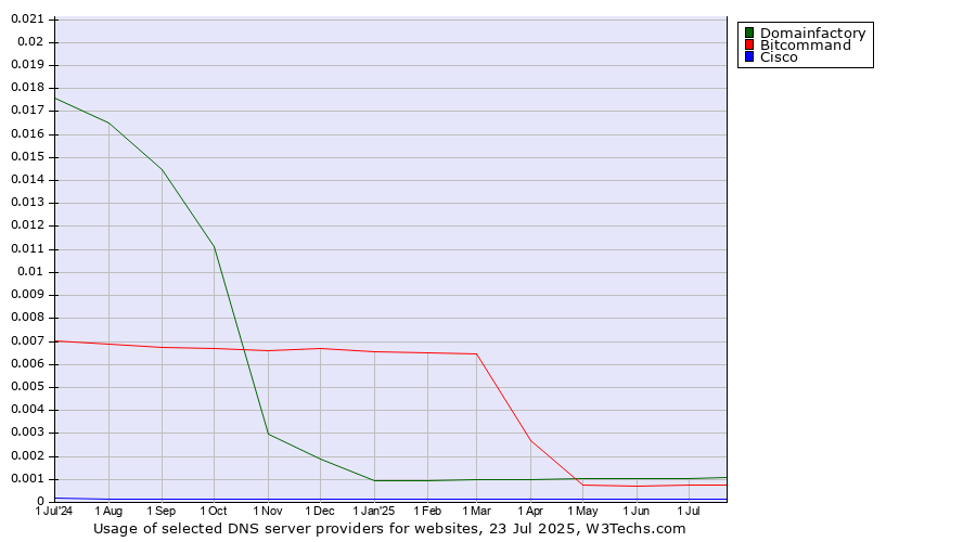 Historical trends in the usage of Domainfactory vs. Bitcommand vs. Cisco