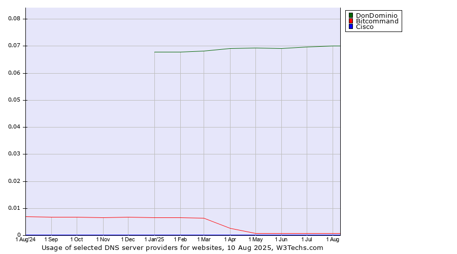 Historical trends in the usage of DonDominio vs. Bitcommand vs. Cisco