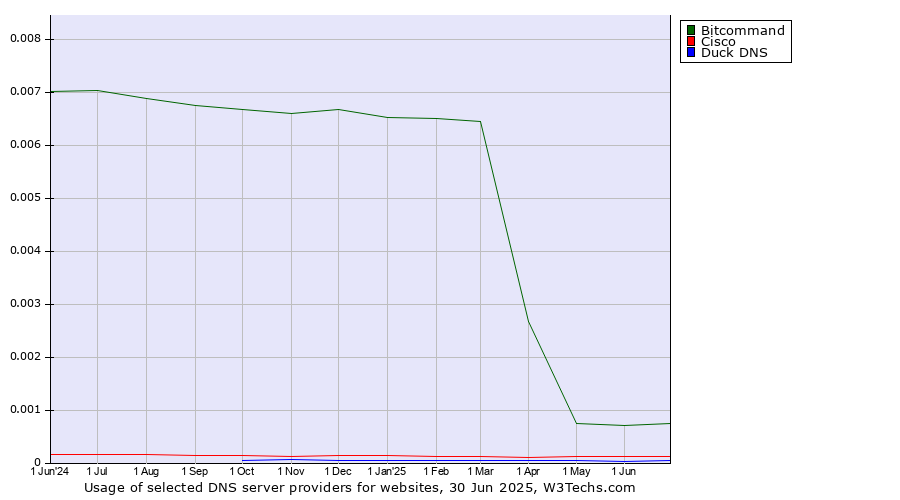 Historical trends in the usage of Bitcommand vs. Cisco vs. Duck DNS