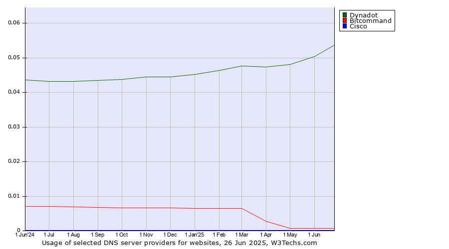 Historical trends in the usage of Dynadot vs. Bitcommand vs. Cisco