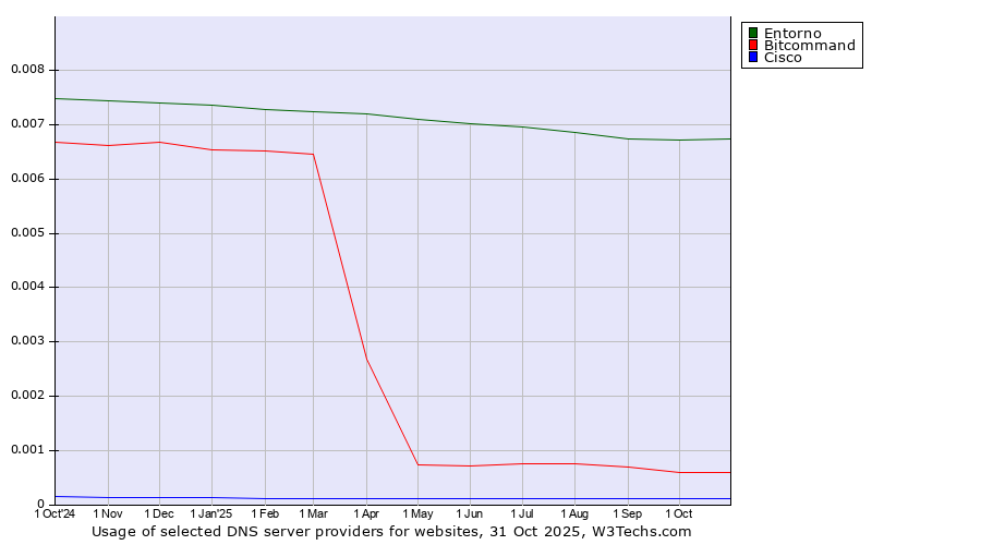 Historical trends in the usage of Entorno vs. Bitcommand vs. Cisco