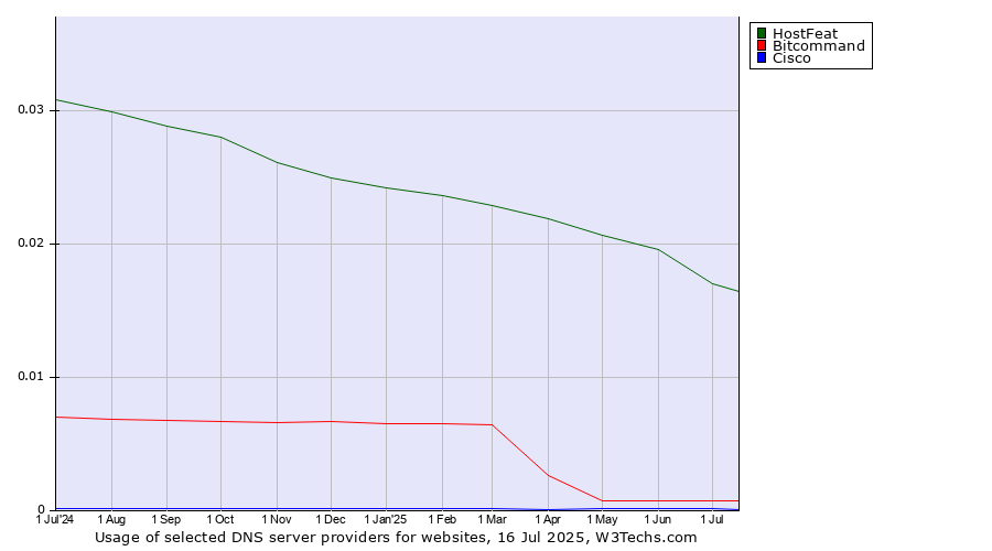 Historical trends in the usage of HostFeat vs. Bitcommand vs. Cisco