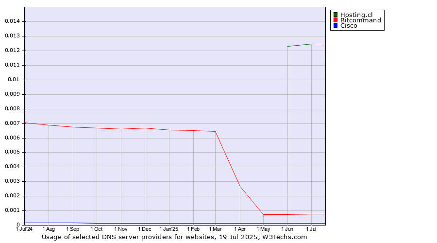 Historical trends in the usage of Hosting.cl vs. Bitcommand vs. Cisco