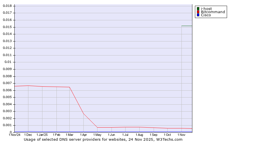 Historical trends in the usage of i-host vs. Bitcommand vs. Cisco