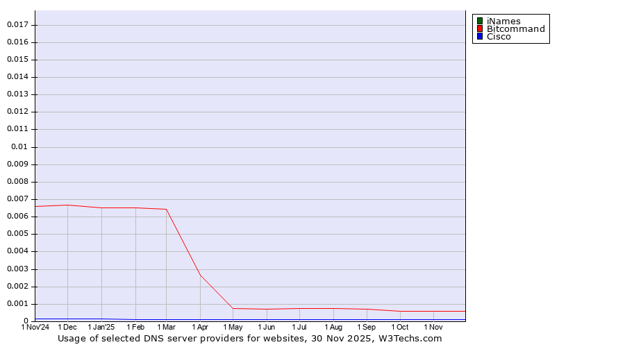 Historical trends in the usage of iNames vs. Bitcommand vs. Cisco