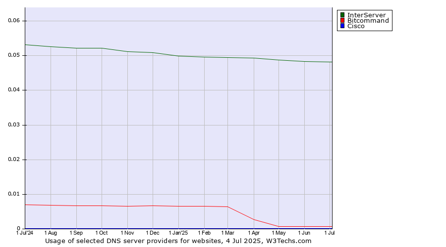 Historical trends in the usage of InterServer vs. Bitcommand vs. Cisco