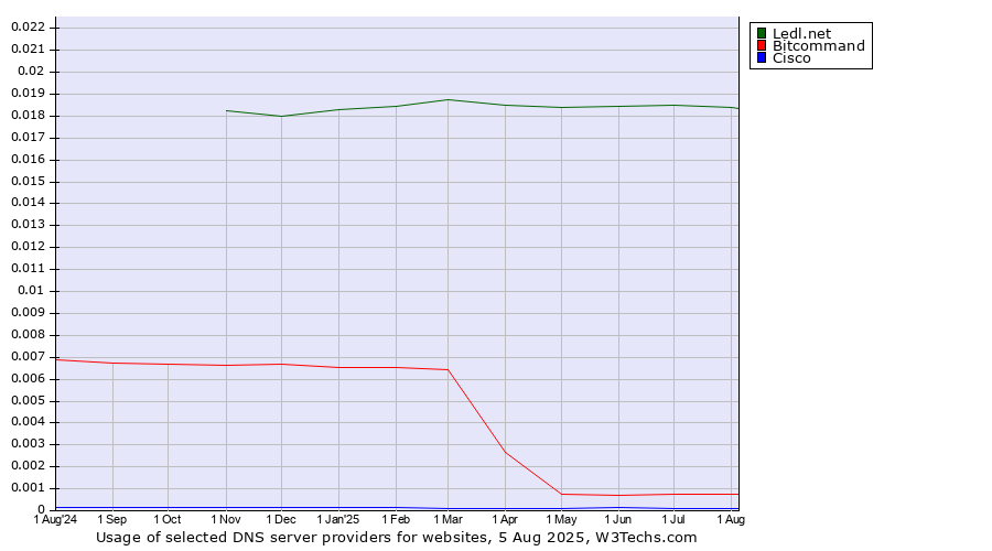 Historical trends in the usage of Ledl.net vs. Bitcommand vs. Cisco