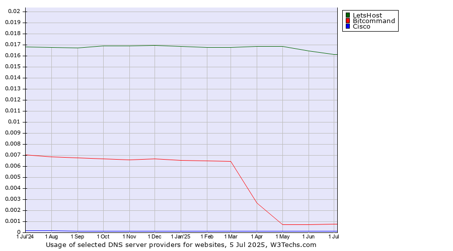 Historical trends in the usage of LetsHost vs. Bitcommand vs. Cisco