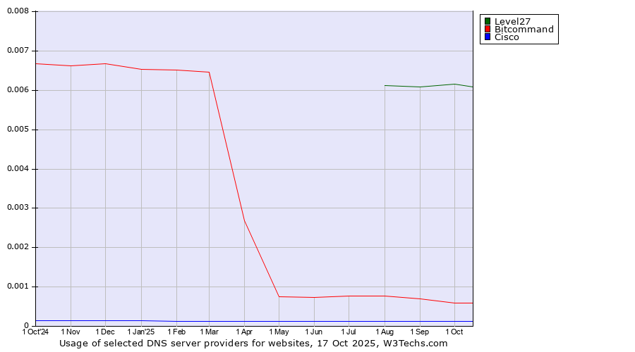 Historical trends in the usage of Level27 vs. Bitcommand vs. Cisco