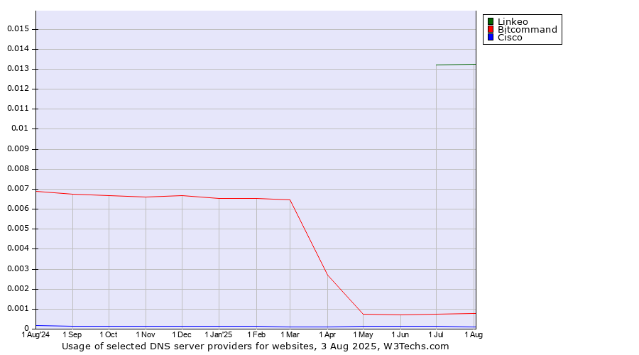 Historical trends in the usage of Linkeo vs. Bitcommand vs. Cisco