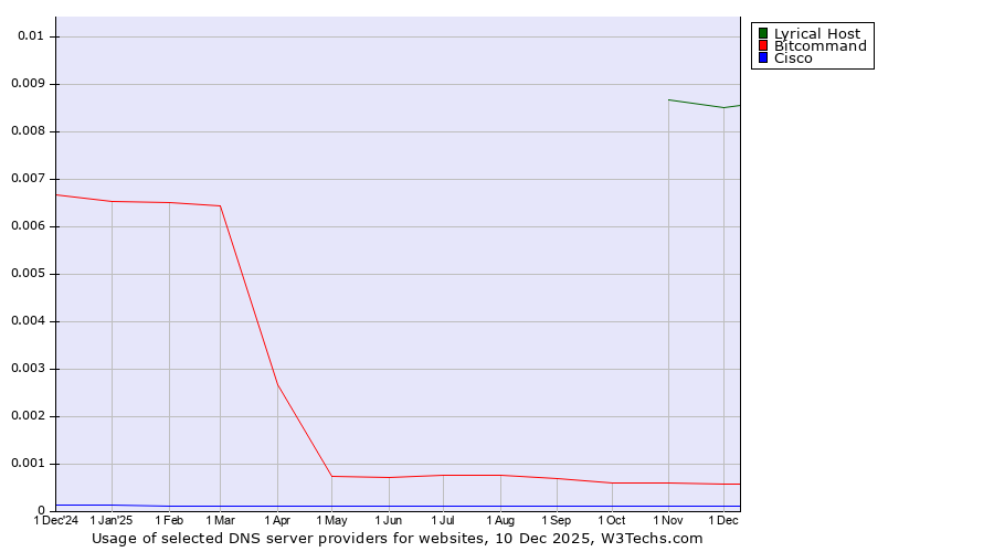 Historical trends in the usage of Lyrical Host vs. Bitcommand vs. Cisco