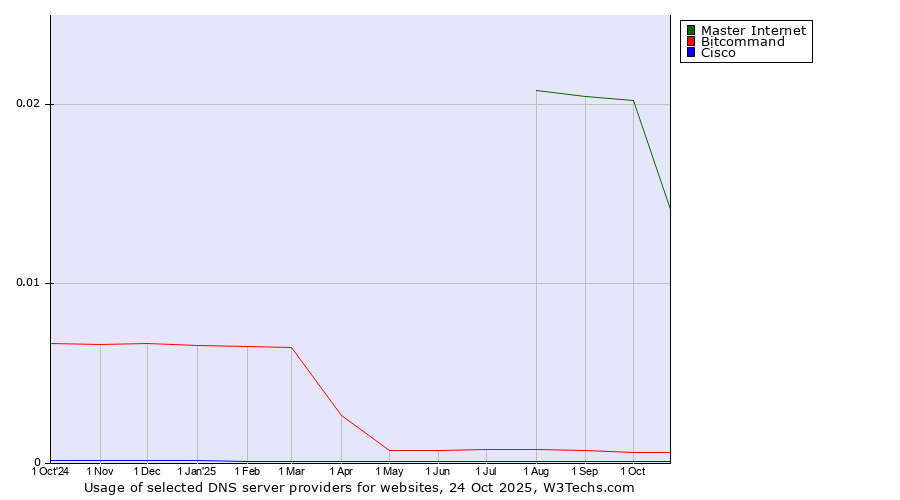 Historical trends in the usage of Master Internet vs. Bitcommand vs. Cisco