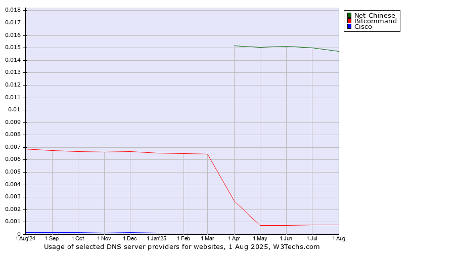 Historical trends in the usage of Net Chinese vs. Bitcommand vs. Cisco