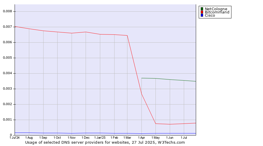 Historical trends in the usage of NetCologne vs. Bitcommand vs. Cisco