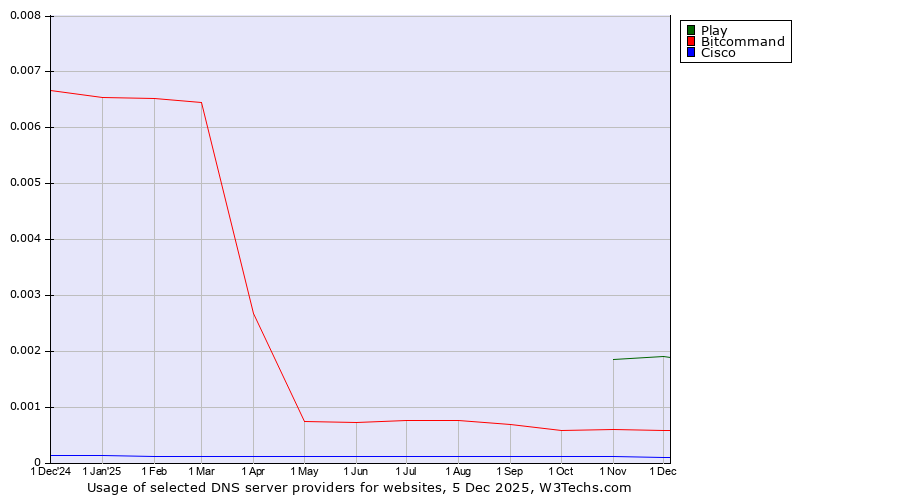 Historical trends in the usage of Play vs. Bitcommand vs. Cisco