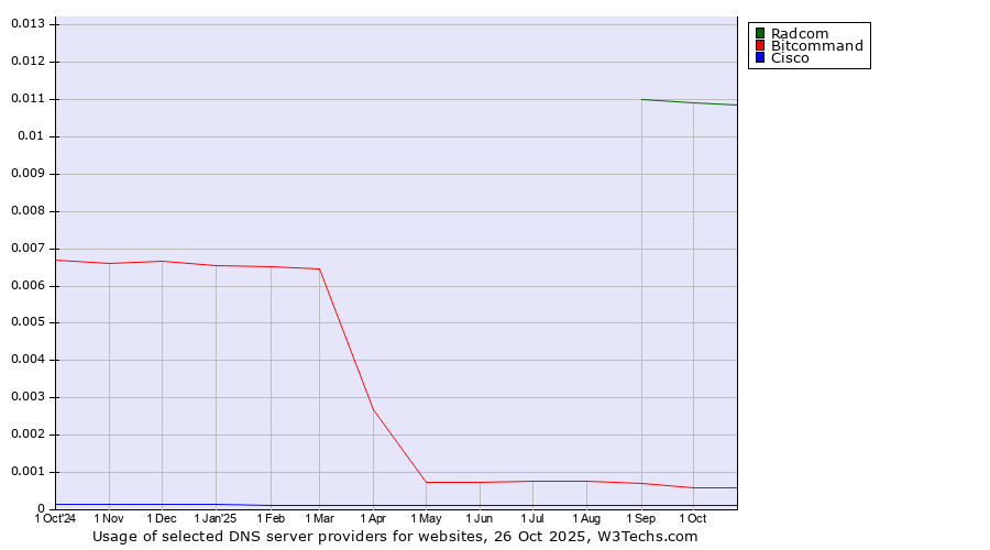 Historical trends in the usage of Radcom vs. Bitcommand vs. Cisco
