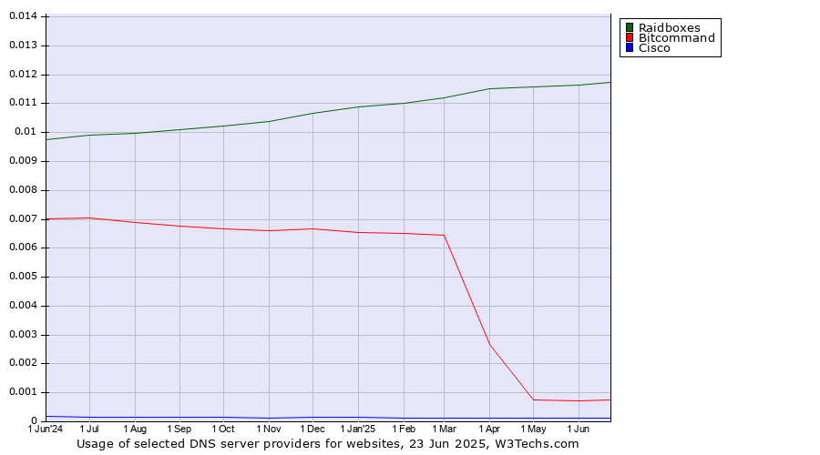 Historical trends in the usage of Raidboxes vs. Bitcommand vs. Cisco