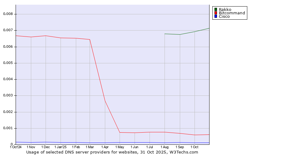 Historical trends in the usage of Rakko vs. Bitcommand vs. Cisco