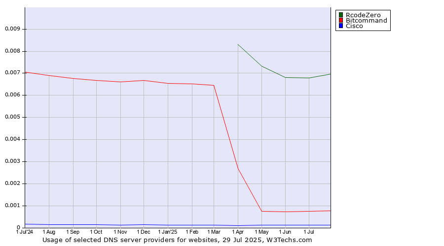 Historical trends in the usage of RcodeZero vs. Bitcommand vs. Cisco