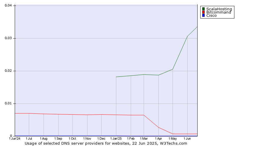 Historical trends in the usage of ScalaHosting vs. Bitcommand vs. Cisco