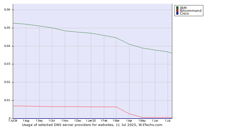 Historical trends in the usage of IBM vs. Bitcommand vs. Cisco