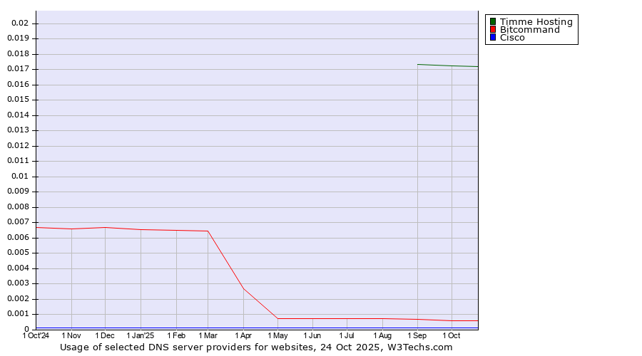Historical trends in the usage of Timme Hosting vs. Bitcommand vs. Cisco