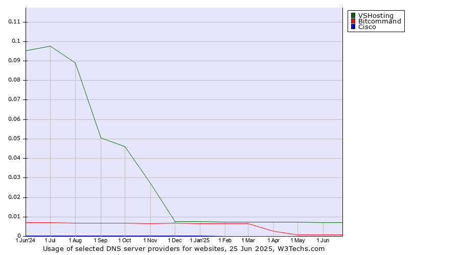 Historical trends in the usage of VSHosting vs. Bitcommand vs. Cisco