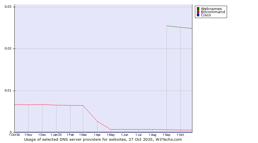 Historical trends in the usage of Webnames vs. Bitcommand vs. Cisco