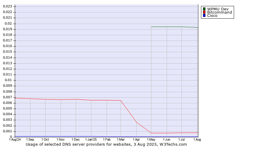 Historical trends in the usage of WPMU Dev vs. Bitcommand vs. Cisco