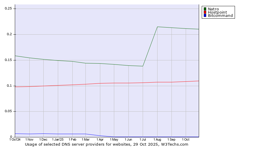 Historical trends in the usage of Natro vs. Hostpoint vs. Bitcommand