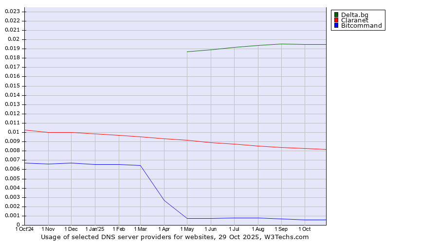 Historical trends in the usage of Delta.bg vs. Claranet vs. Bitcommand