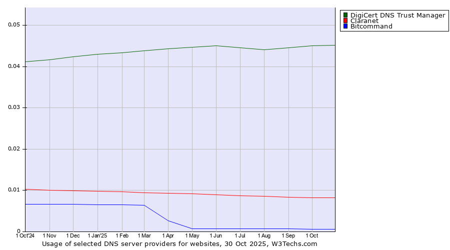 Historical trends in the usage of DigiCert DNS Trust Manager vs. Claranet vs. Bitcommand